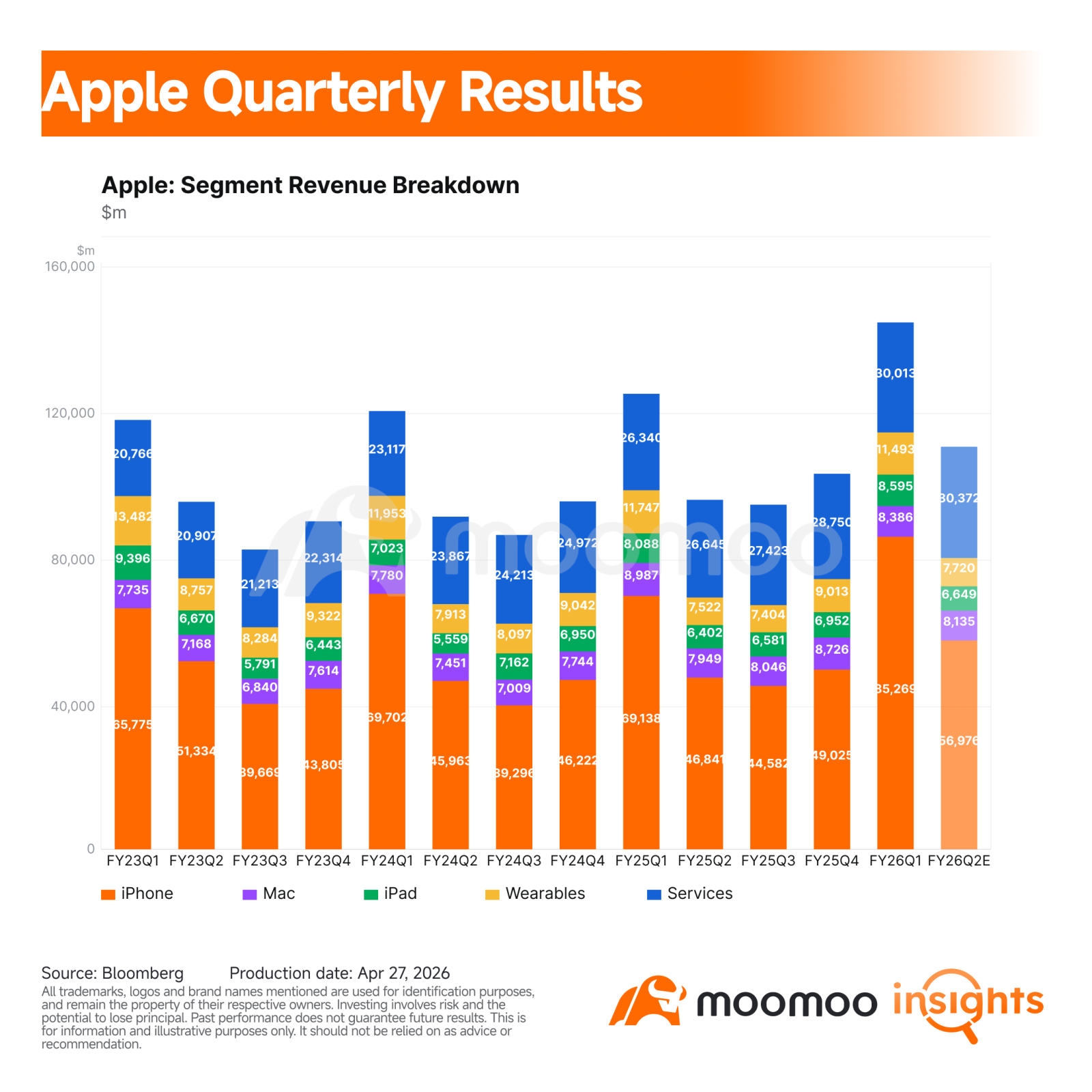 $Apple (AAPL.US)$ will report fiscal second quarter 2026 results after the market closes on Thursday, April 30. For investors, this quarter is less about whether Apple can grow and more about whether the iPhone 17 cycle, China rebound, Services mix, and cost control can support a stock already valued like a premium compounder.  Core Financial Indicators Revenue is expected to reach about $109.5 billion, up 14.9% year over year from $95.4 billio...