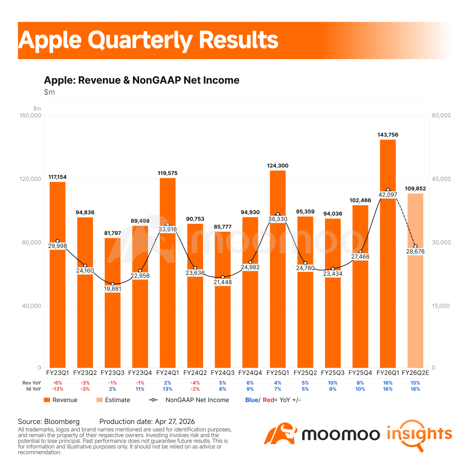 $Apple (AAPL.US)$ will report fiscal second quarter 2026 results after the market closes on Thursday, April 30. For investors, this quarter is less about whether Apple can grow and more about whether the iPhone 17 cycle, China rebound, Services mix, and cost control can support a stock already valued like a premium compounder. Core Financial Indicators Revenue is expected to reach about $109.5 billion, up 14.9% year over year from $95.4 billio...