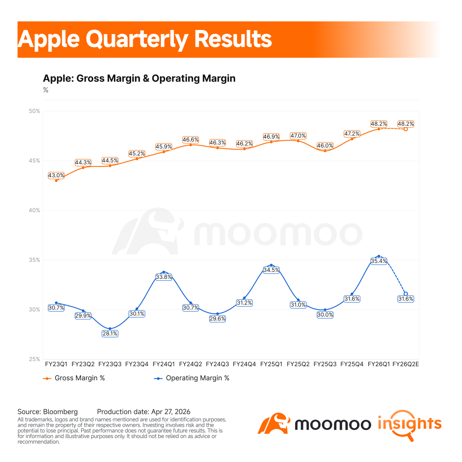 $Apple (AAPL.US)$ will report fiscal second quarter 2026 results after the market closes on Thursday, April 30. For investors, this quarter is less about whether Apple can grow and more about whether the iPhone 17 cycle, China rebound, Services mix, and cost control can support a stock already valued like a premium compounder. Core Financial Indicators Revenue is expected to reach about $109.5 billion, up 14.9% year over year from $95.4 billio...