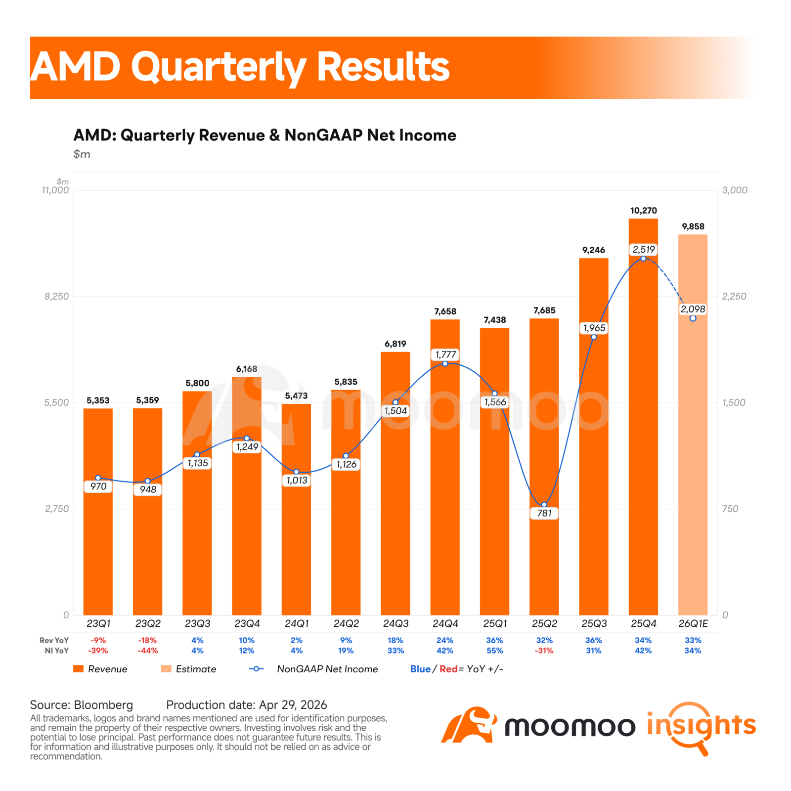 $Advanced Micro Devices (AMD.US)$ will report fiscal first quarter 2026 results after the market closes on Tuesday, May 5. For investors, this quarter is less about whether AMD can grow and more about whether the company can prove that AI infrastructure demand is broadening from GPUs into a wider CPU, rack scale, and software story. Core Financial Indicators Revenue is expected to land near AMD's own guidance. Management guided Q1 revenue to app...