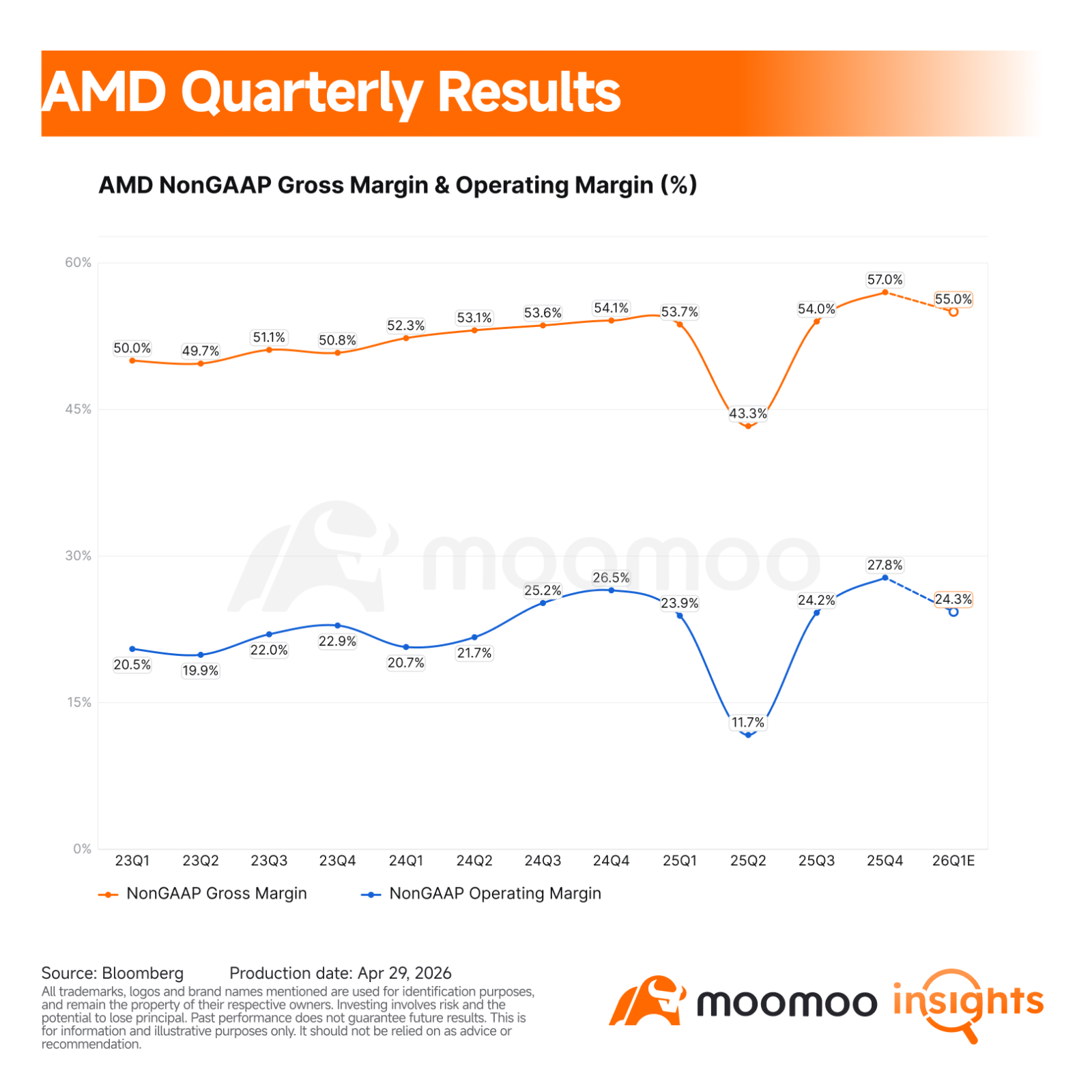 $Advanced Micro Devices (AMD.US)$ will report fiscal first quarter 2026 results after the market closes on Tuesday, May 5. For investors, this quarter is less about whether AMD can grow and more about whether the company can prove that AI infrastructure demand is broadening from GPUs into a wider CPU, rack scale, and software story. Core Financial Indicators Revenue is expected to land near AMD's own guidance. Management guided Q1 revenue to app...