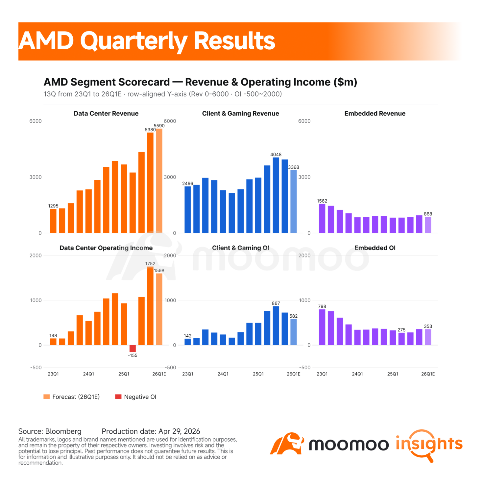 $Advanced Micro Devices (AMD.US)$ will report fiscal first quarter 2026 results after the market closes on Tuesday, May 5. For investors, this quarter is less about whether AMD can grow and more about whether the company can prove that AI infrastructure demand is broadening from GPUs into a wider CPU, rack scale, and software story. Core Financial Indicators Revenue is expected to land near AMD's own guidance. Management guided Q1 revenue to app...