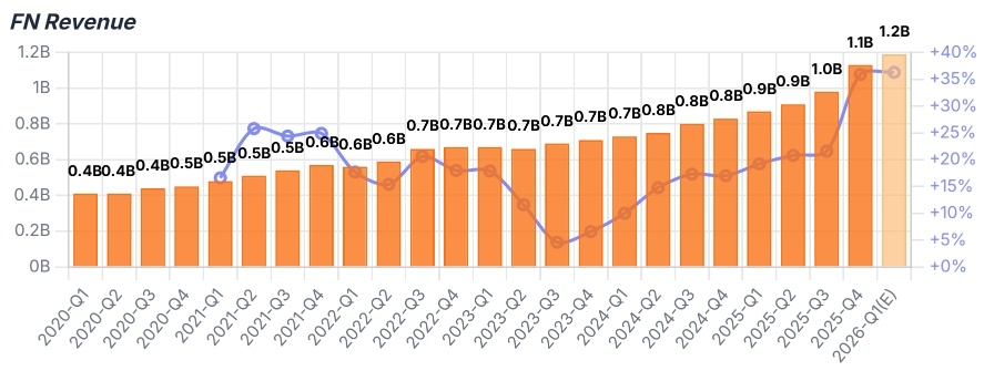 Since the beginning of this year, the optical communication and connectivity sector has been one of the best-performing segments in the tech industry. Among the relevant companies, $Corning (GLW.US)$, a leader in optical fiber, has already reported earnings, while $Amphenol (APH.US)$ , a key player in copper connectivity, is set to announce its results before the market opens on April 29. Meanwhi...