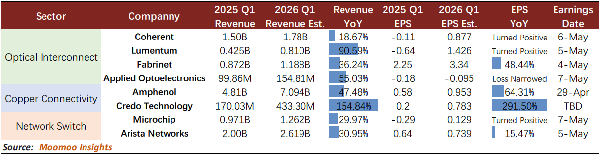 Since the beginning of this year, the optical communication and connectivity sector has been one of the best-performing segments in the tech industry. Among the relevant companies, $Corning (GLW.US)$, a leader in optical fiber, has already reported earnings, while $Amphenol (APH.US)$ , a key player in copper connectivity, is set to announce its results before the market opens on April 29. Meanwhi...