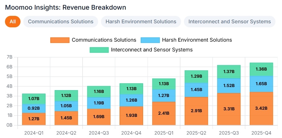 Since the beginning of this year, the optical communication and connectivity sector has been one of the best-performing segments in the tech industry. Among the relevant companies, $Corning (GLW.US)$, a leader in optical fiber, has already reported earnings, while $Amphenol (APH.US)$ , a key player in copper connectivity, is set to announce its results before the market opens on April 29. Meanwhi...