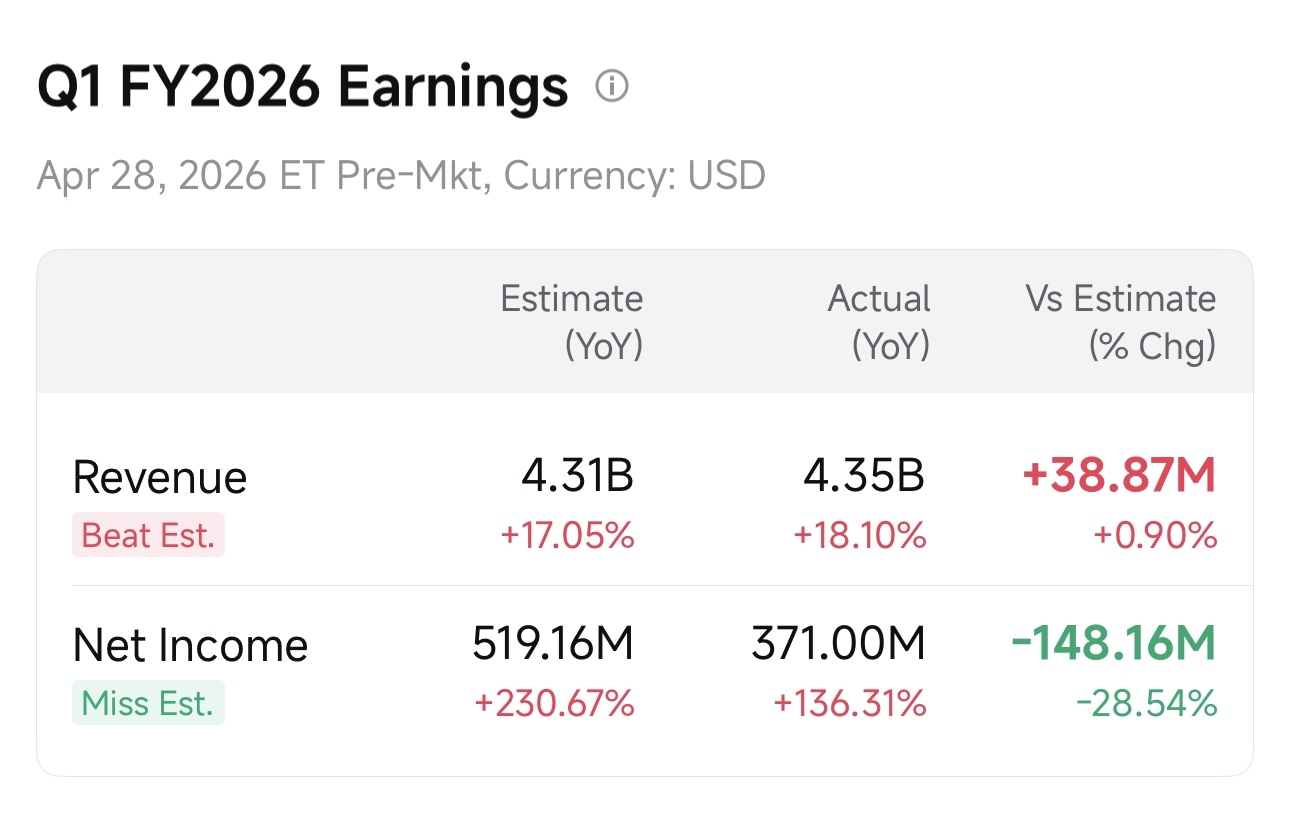 Since the beginning of this year, the optical communication and connectivity sector has been one of the best-performing segments in the tech industry. Among the relevant companies, $Corning (GLW.US)$, a leader in optical fiber, has already reported earnings, while $Amphenol (APH.US)$ , a key player in copper connectivity, is set to announce its results before the market opens on April 29. Meanwhi...