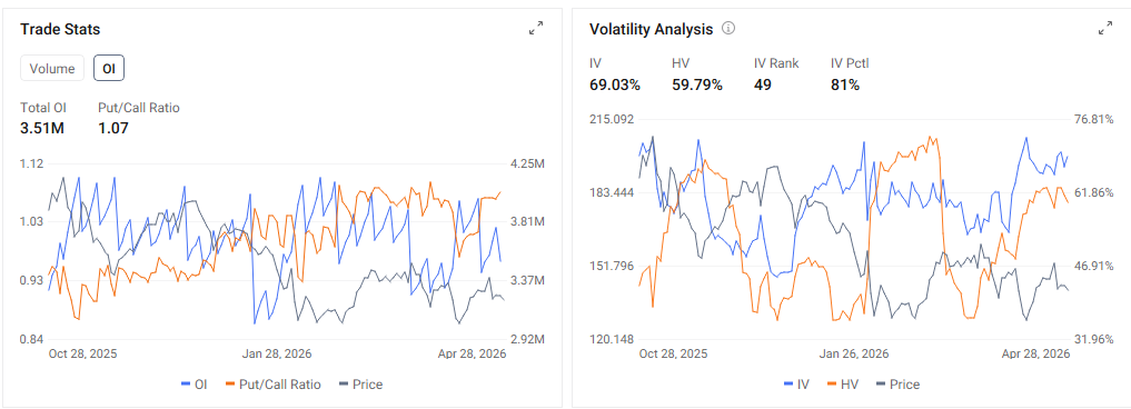 Click to follow [Share Link: Moomoo Insights] account to get our latest research update. $Palantir (PLTR.US)$ is scheduled to release its financial results post-market on May 04 ET. Despite a remarkable rally of 340% in 2024 and 135% in 2025, the stock has retreated 20.57% year-to-date. Consequently, the sustainability of Palantir's premium valuation is now inextricably linked to its capacity to maintain its aggressive growth tr...