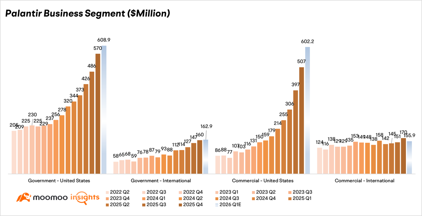 Click to follow [Share Link: Moomoo Insights] account to get our latest research update. $Palantir (PLTR.US)$ is scheduled to release its financial results post-market on May 04 ET. Despite a remarkable rally of 340% in 2024 and 135% in 2025, the stock has retreated 20.57% year-to-date. Consequently, the sustainability of Palantir's premium valuation is now inextricably linked to its capacity to maintain its aggressive growth tr...