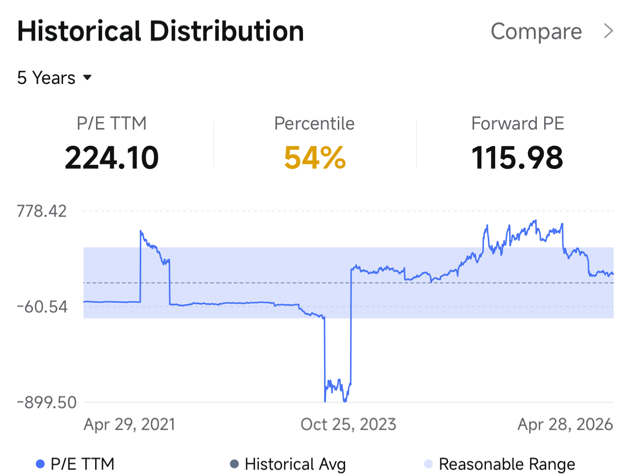 Click to follow [Share Link: Moomoo Insights] account to get our latest research update. $Palantir (PLTR.US)$ is scheduled to release its financial results post-market on May 04 ET. Despite a remarkable rally of 340% in 2024 and 135% in 2025, the stock has retreated 20.57% year-to-date. Consequently, the sustainability of Palantir's premium valuation is now inextricably linked to its capacity to maintain its aggressive growth tr...