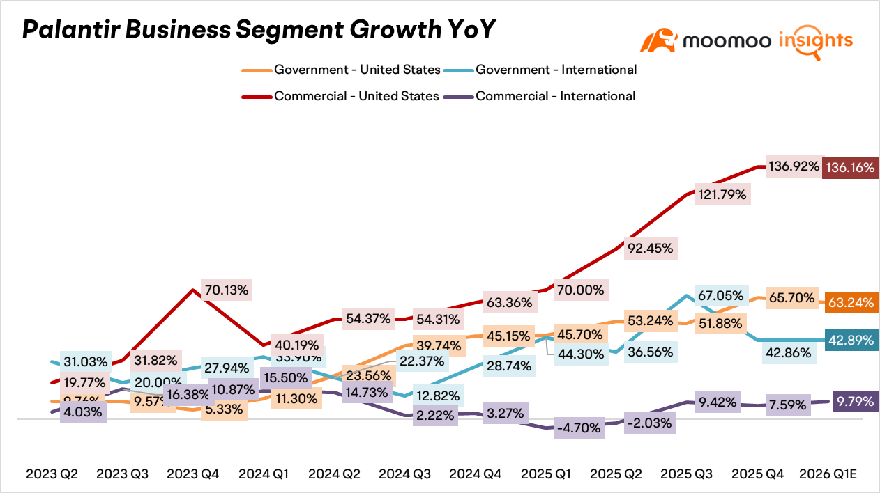 Click to follow [Share Link: Moomoo Insights] account to get our latest research update. $Palantir (PLTR.US)$ is scheduled to release its financial results post-market on May 04 ET. Despite a remarkable rally of 340% in 2024 and 135% in 2025, the stock has retreated 20.57% year-to-date. Consequently, the sustainability of Palantir's premium valuation is now inextricably linked to its capacity to maintain its aggressive growth tr...