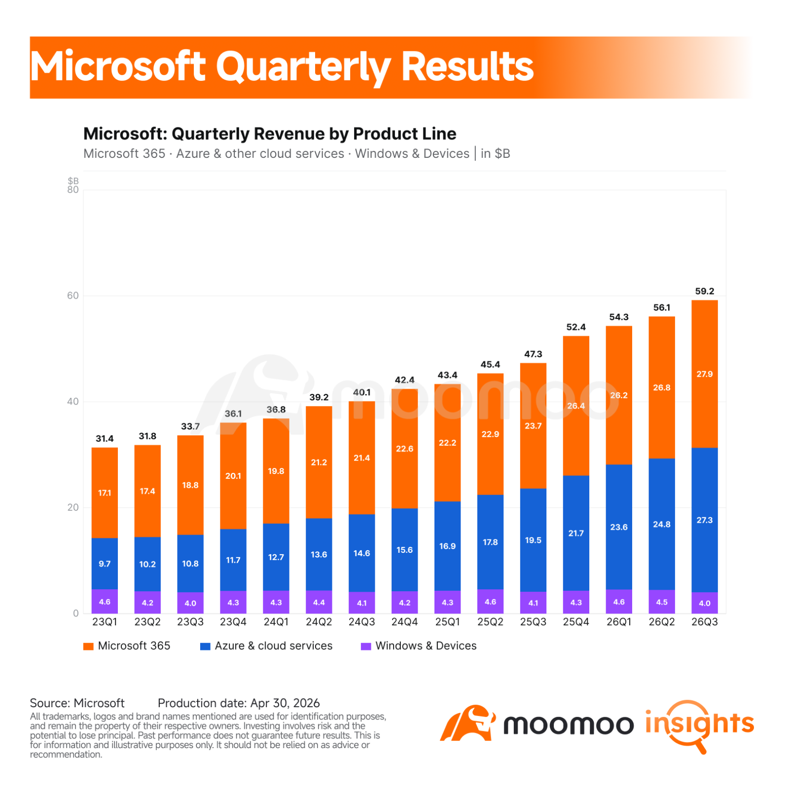 $Microsoft (MSFT.US)$ delivered a strong fiscal third quarter, and the stock reaction was muted rather than euphoric. The company beat on revenue and EPS, Azure growth accelerated to 40%, and AI revenue is now large enough to matter. Still, investors are weighing that growth against a much bigger AI infrastructure bill. Key Financial Highlights Revenue was $82.9 billion, up 18% year over year and 15% in constant currency. That beat the r...