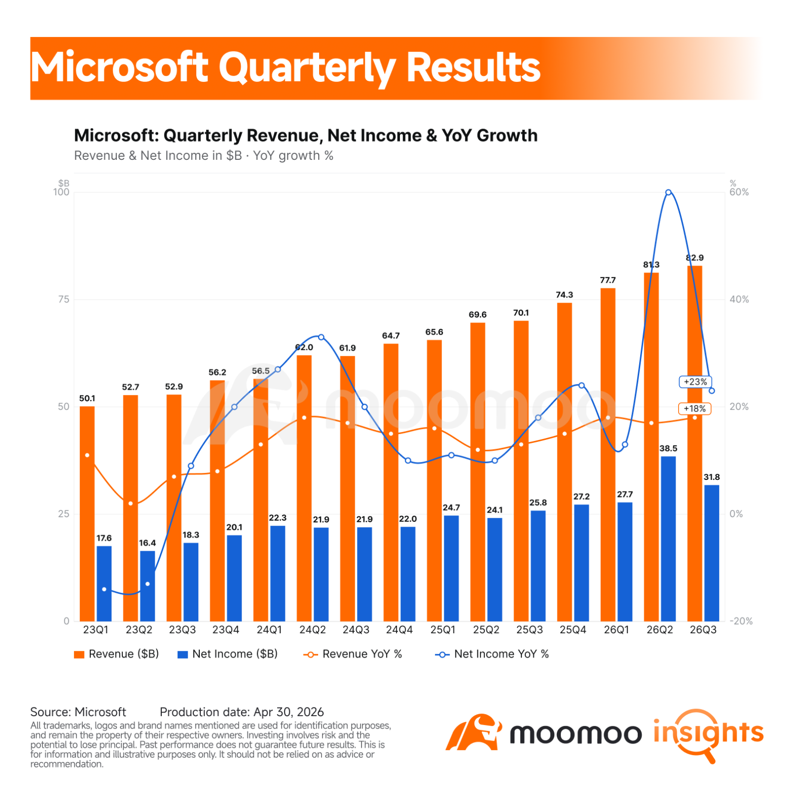 $Microsoft (MSFT.US)$ delivered a strong fiscal third quarter, and the stock reaction was muted rather than euphoric. The company beat on revenue and EPS, Azure growth accelerated to 40%, and AI revenue is now large enough to matter. Still, investors are weighing that growth against a much bigger AI infrastructure bill. Key Financial Highlights Revenue was $82.9 billion, up 18% year over year and 15% in constant currency. That beat the r...