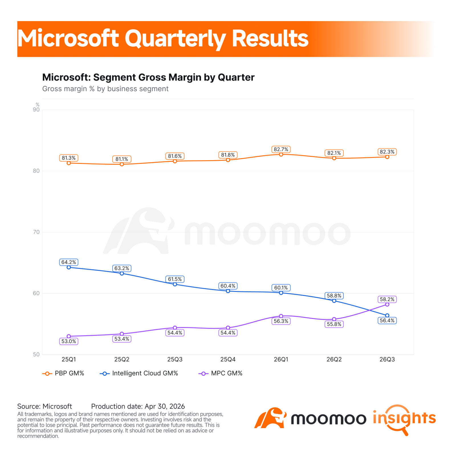 $Microsoft (MSFT.US)$ delivered a strong fiscal third quarter, and the stock reaction was muted rather than euphoric. The company beat on revenue and EPS, Azure growth accelerated to 40%, and AI revenue is now large enough to matter. Still, investors are weighing that growth against a much bigger AI infrastructure bill. Key Financial Highlights Revenue was $82.9 billion, up 18% year over year and 15% in constant currency. That beat the r...