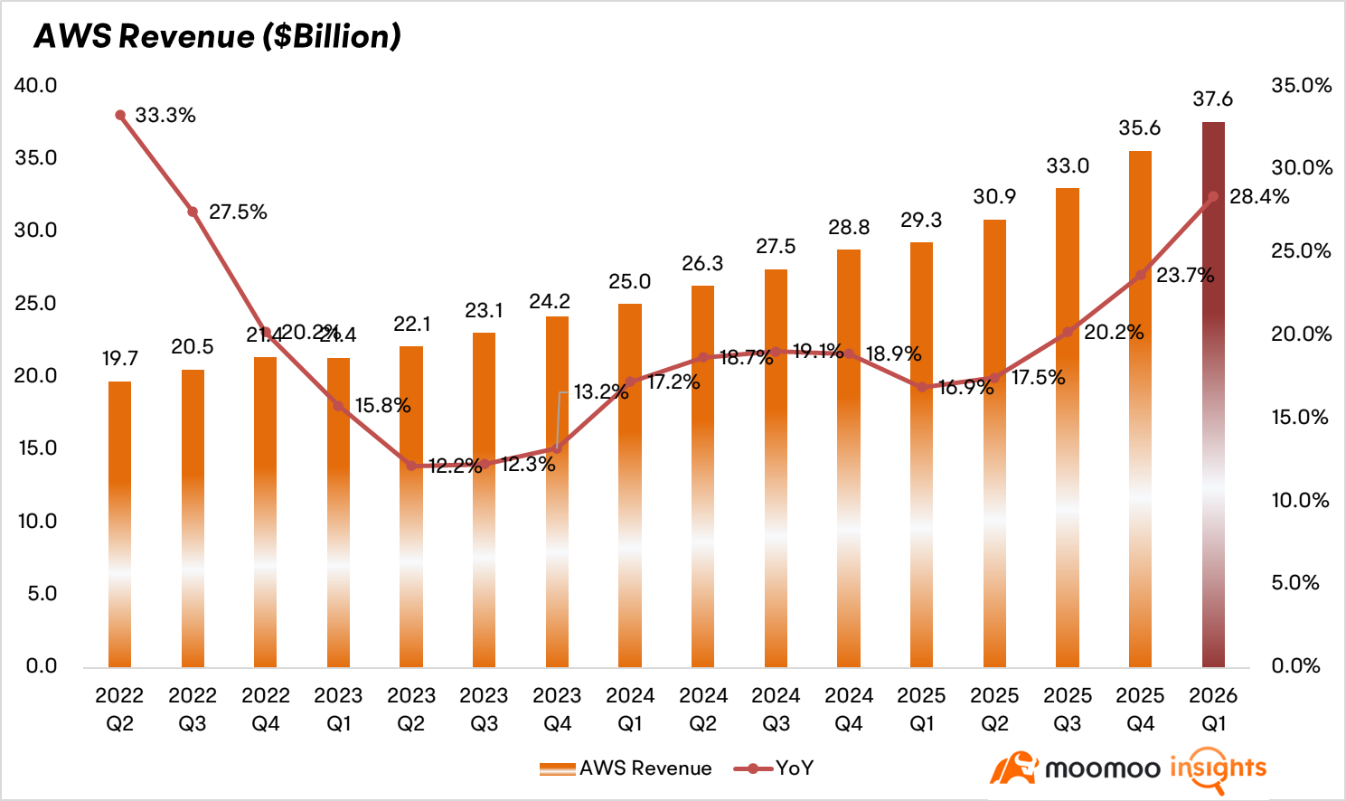$Amazon (AMZN.US)$ ’s Q1 2026 earnings report beat market expectations in overall revenue and AWS business growth. AI investments have started to yield returns; however, net income included substantial one-off gains, while free cash flow remained under pressure. Microsoft, Amazon, and Google released their quarterly reports on the same day, a rare occurrence. All three companies showed strong growth in their cl...