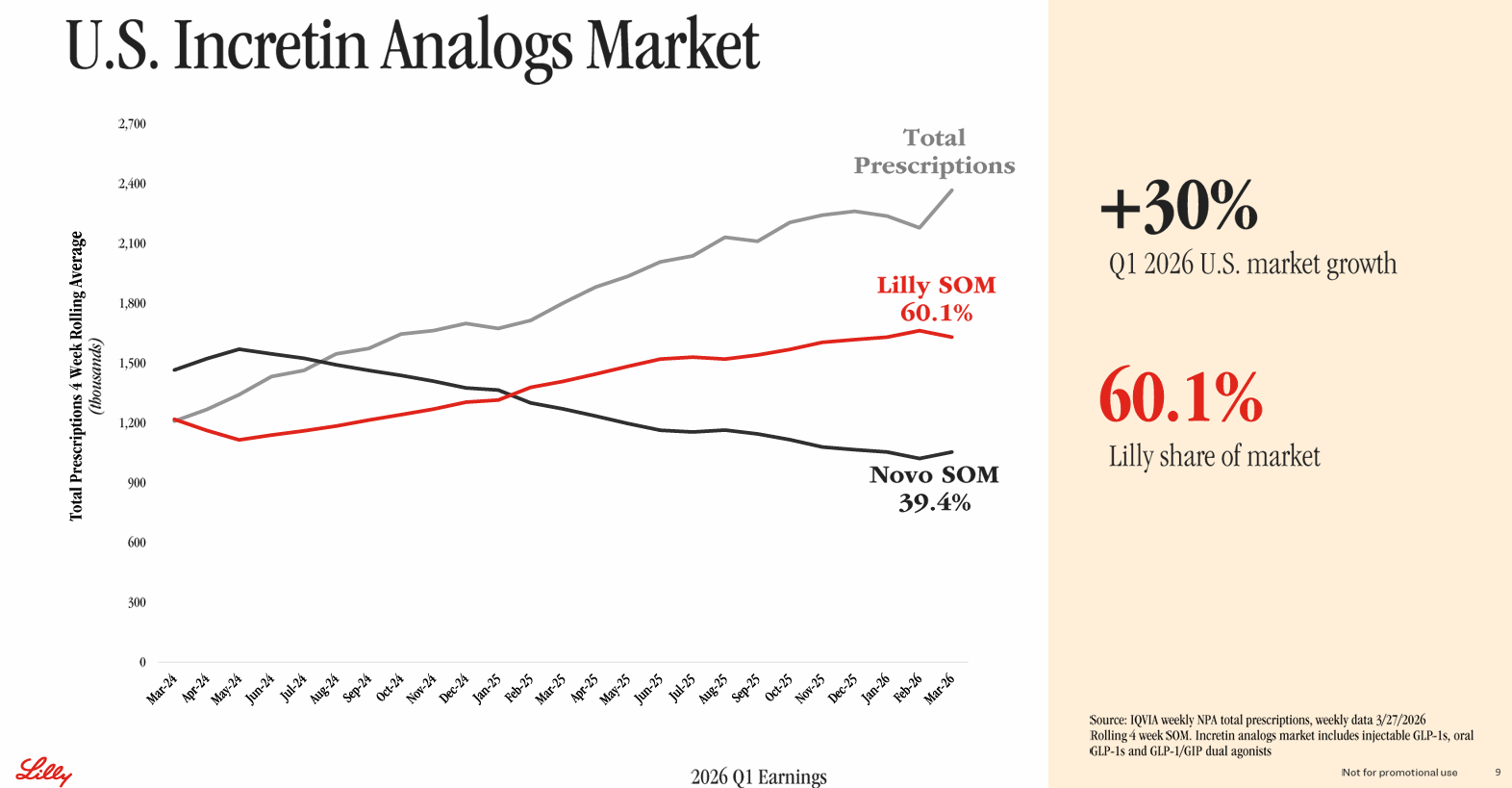 $Eli Lilly and Co (LLY.US)$ 's first-quarter 2026 results reinforced one clear message: the company remains the strongest large-cap pharma growth story in the GLP-1 cycle. Revenue rose 56% year over year to $19.8 billion, while non-GAAP EPS jumped 156% to $8.55. More importantly, management raised full-year guidance, signaling that demand for Mounjaro, Zepbound, and other new medicines is...