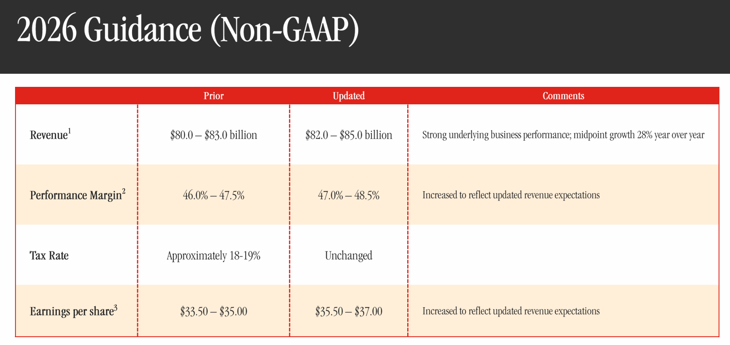 $Eli Lilly and Co (LLY.US)$ 's first-quarter 2026 results reinforced one clear message: the company remains the strongest large-cap pharma growth story in the GLP-1 cycle. Revenue rose 56% year over year to $19.8 billion, while non-GAAP EPS jumped 156% to $8.55. More importantly, management raised full-year guidance, signaling that demand for Mounjaro, Zepbound, and other new medicines is...