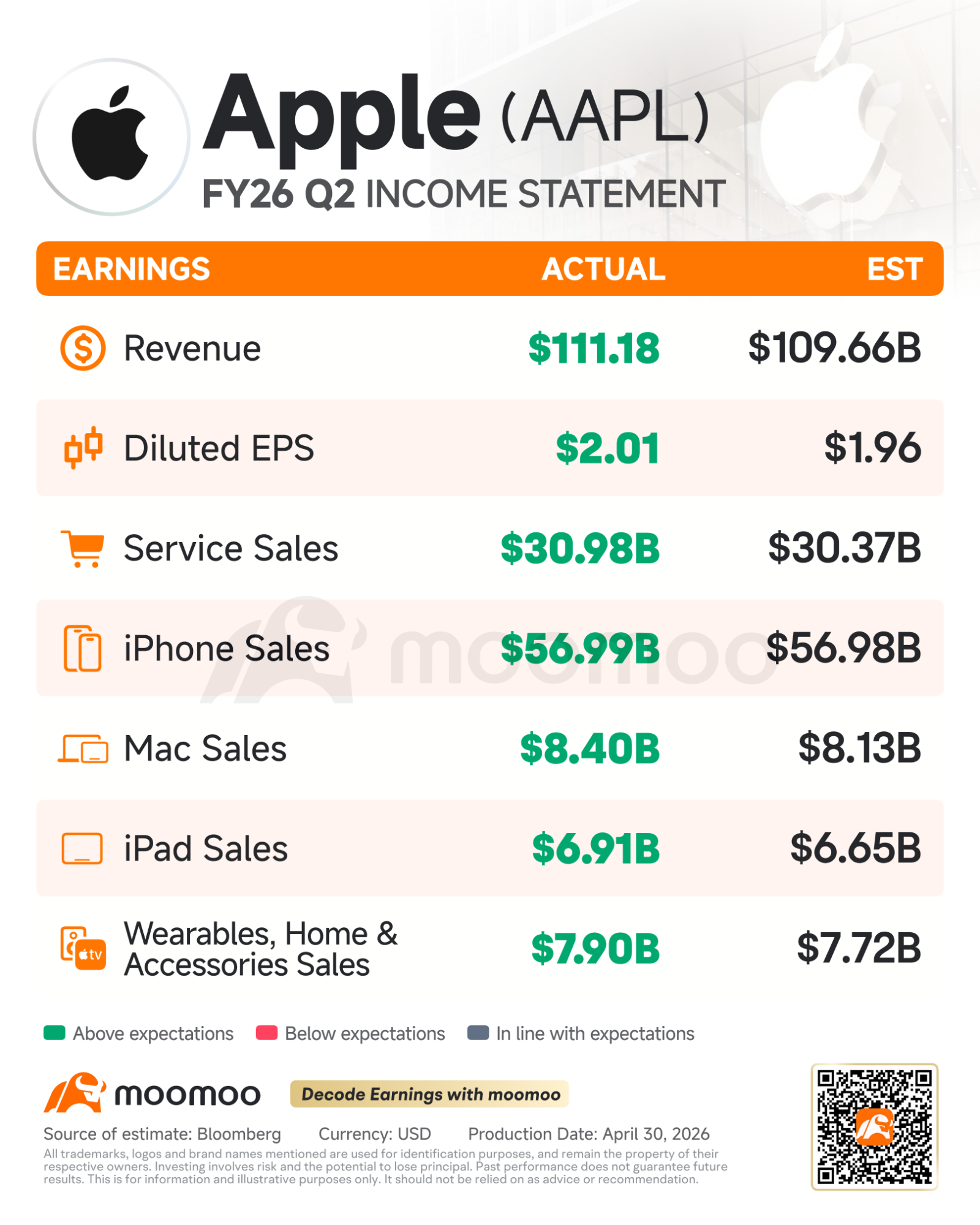 アップルFY26第2四半期決算レビュー：マージン拡大と自社株買いに注目