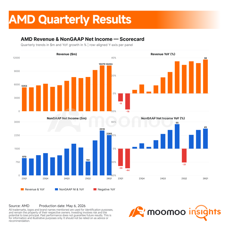 AMD Earnings Review: Server CPUs Join the AI Boom