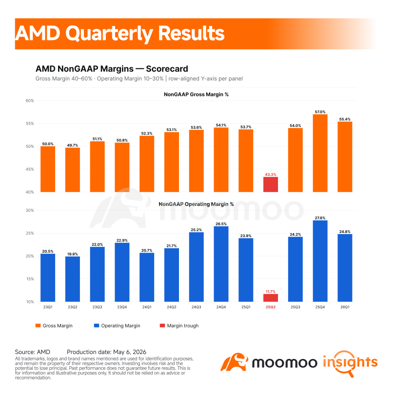 AMD Earnings Review: Server CPUs Join the AI Boom