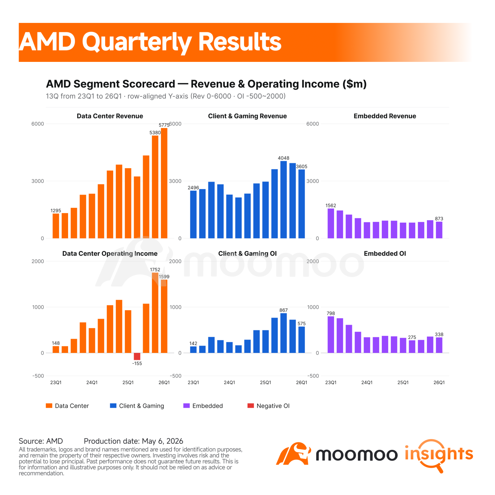 $Advanced Micro Devices (AMD.US)$ rose about 16% in aftermarket trading after the chipmaker delivered a stronger first quarter and issued second quarter revenue guidance above Wall Street expectations.  The headline message was clear. AMD is increasingly being valued as an AI infrastructure platform company rather than just a PC recovery stock or a secondary AI GPU supplier. Management said customer engagement around MI450 Series and Helios is stre...