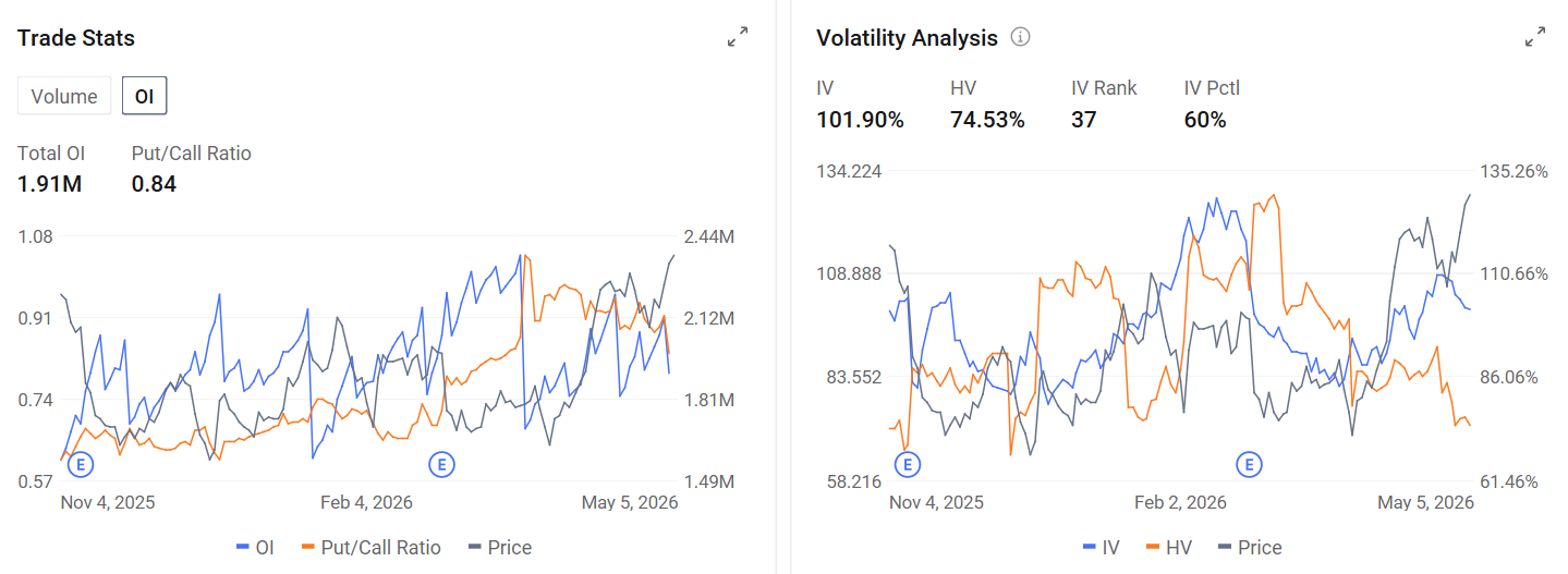 $CoreWeave (CRWV.US)$ will report first quarter 2026 results on Thursday, May 7. For investors, this quarter is not simply a test of AI infrastructure demand. It is a test of whether one of the market's purest AI compute proxies can turn contracted demand into revenue while keeping capex, depreciation and interest expense under control.  That setup matters because CoreWeave exited 2025 with $66.8 billion of revenue backlog, ...