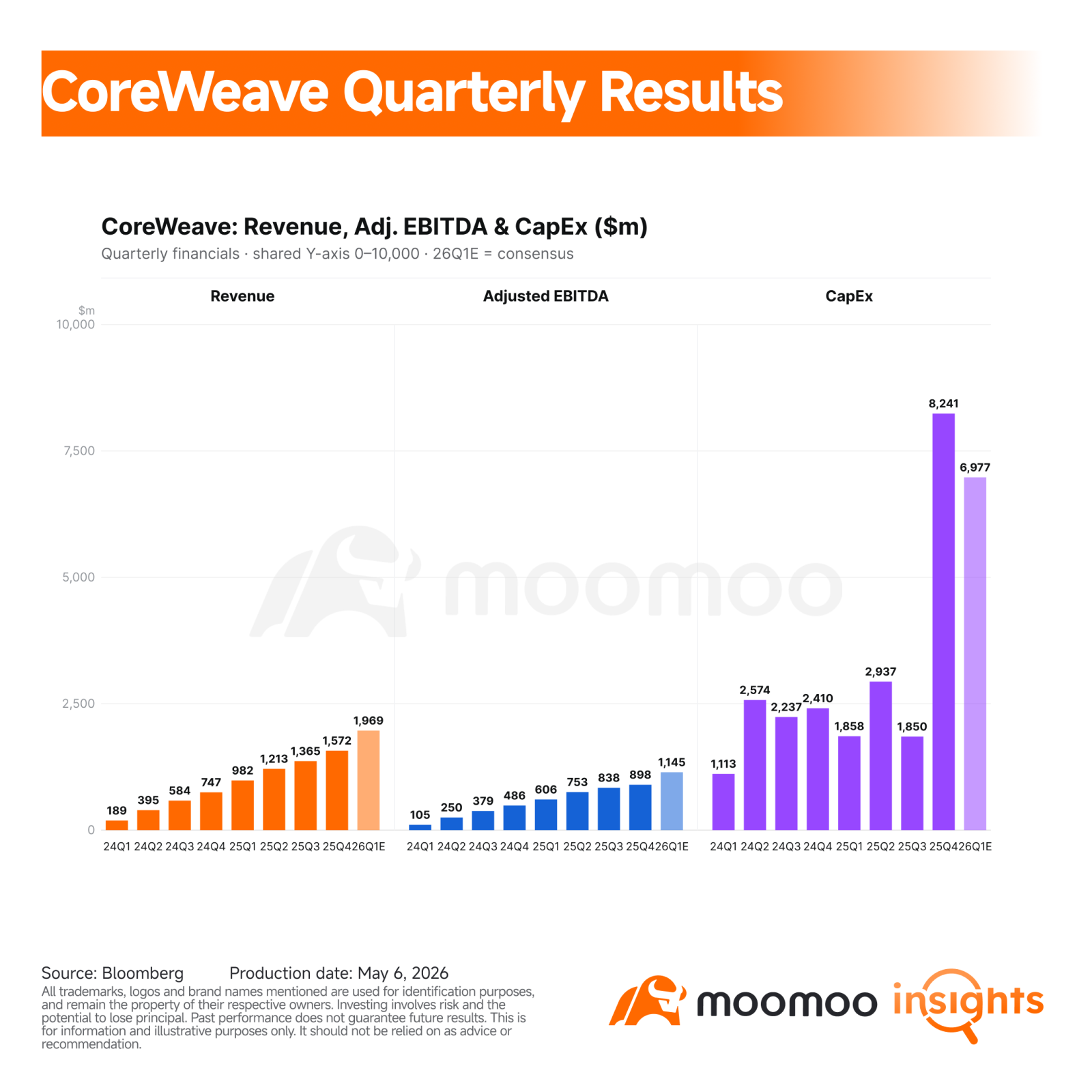 $CoreWeave (CRWV.US)$ will report first quarter 2026 results on Thursday, May 7. For investors, this quarter is not simply a test of AI infrastructure demand. It is a test of whether one of the market's purest AI compute proxies can turn contracted demand into revenue while keeping capex, depreciation and interest expense under control.  That setup matters because CoreWeave exited 2025 with $66.8 billion of revenue backlog, ...
