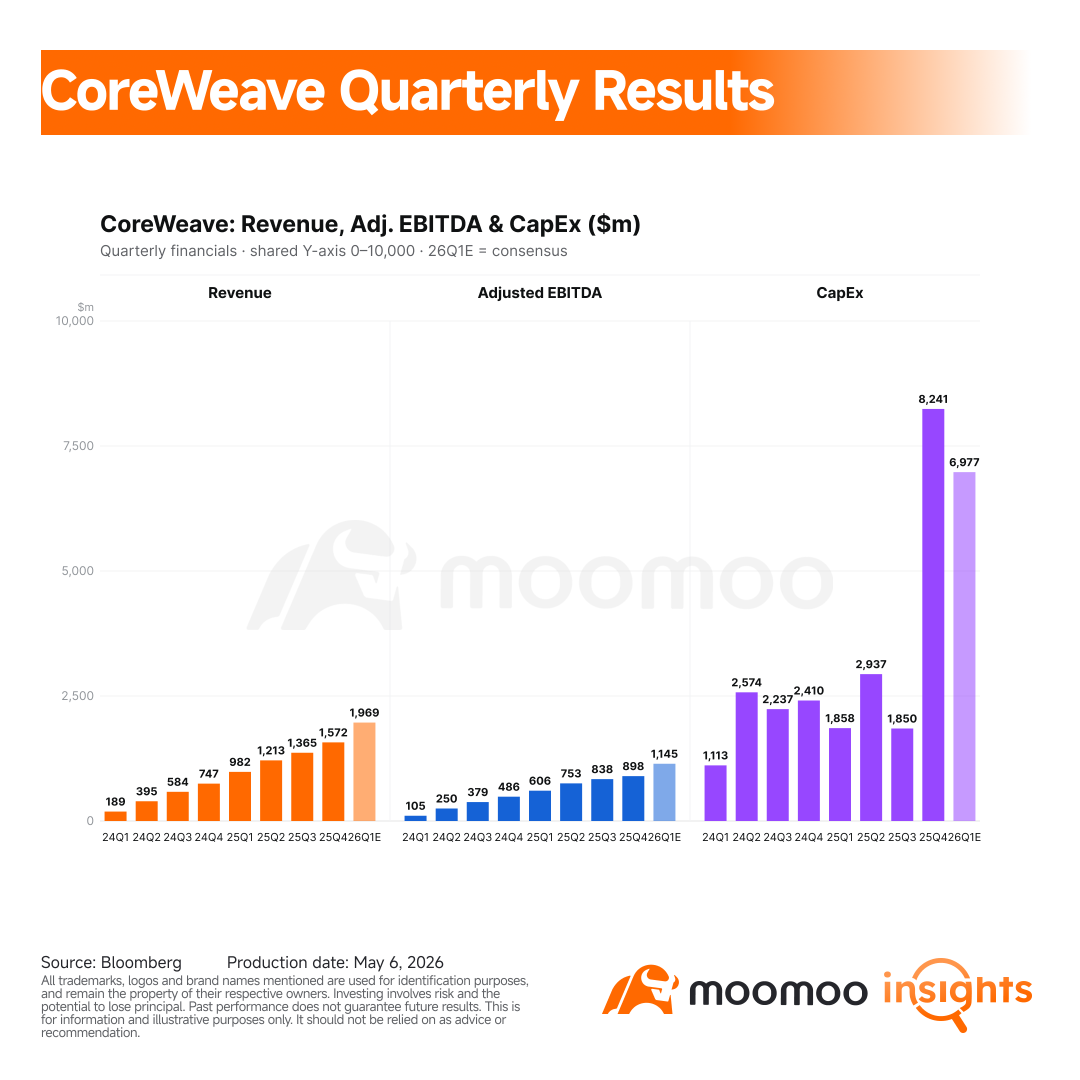 CoreWeave Earnings Preview: Can the AI Cloud Trade Survive the Debt Test?