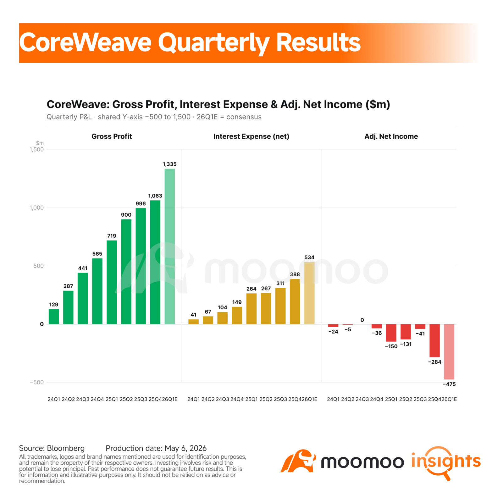 $CoreWeave (CRWV.US)$ will report first quarter 2026 results on Thursday, May 7. For investors, this quarter is not simply a test of AI infrastructure demand. It is a test of whether one of the market's purest AI compute proxies can turn contracted demand into revenue while keeping capex, depreciation and interest expense under control.  That setup matters because CoreWeave exited 2025 with $66.8 billion of revenue backlog, ...