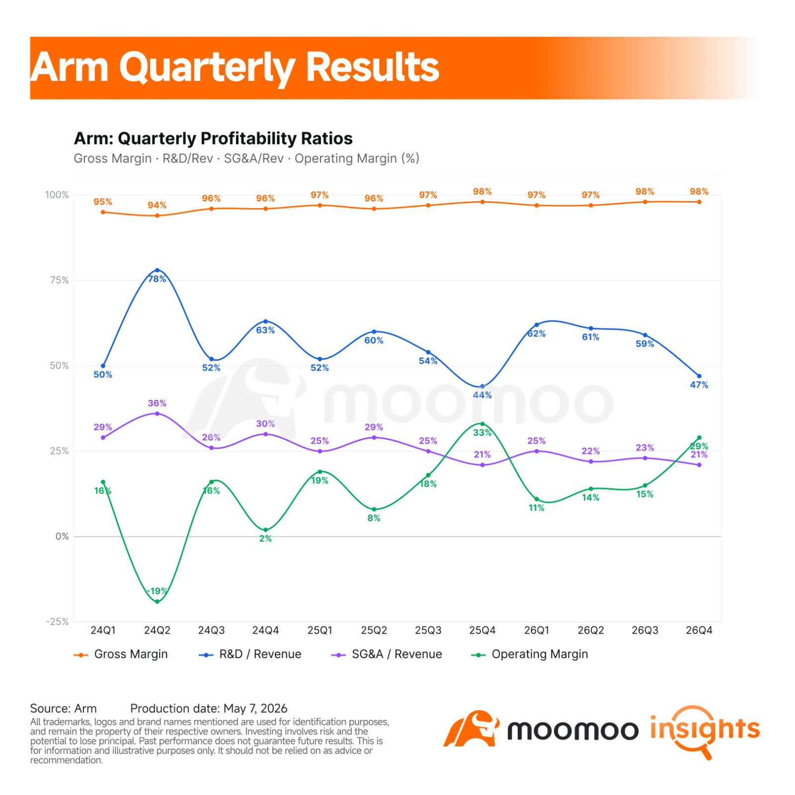 $Arm Holdings (ARM.US)$ 's fiscal fourth-quarter report had the kind of headline numbers that usually support a growth-stock rally. Revenue beat consensus, adjusted EPS beat consensus, and management raised the strategic stakes around its new AGI CPU for AI data centers.  Yet the stock reaction told a more complicated story. Arm shares initially jumped 12% after hours, then reversed to fall 6% after executives said they had not yet secured supply for ...