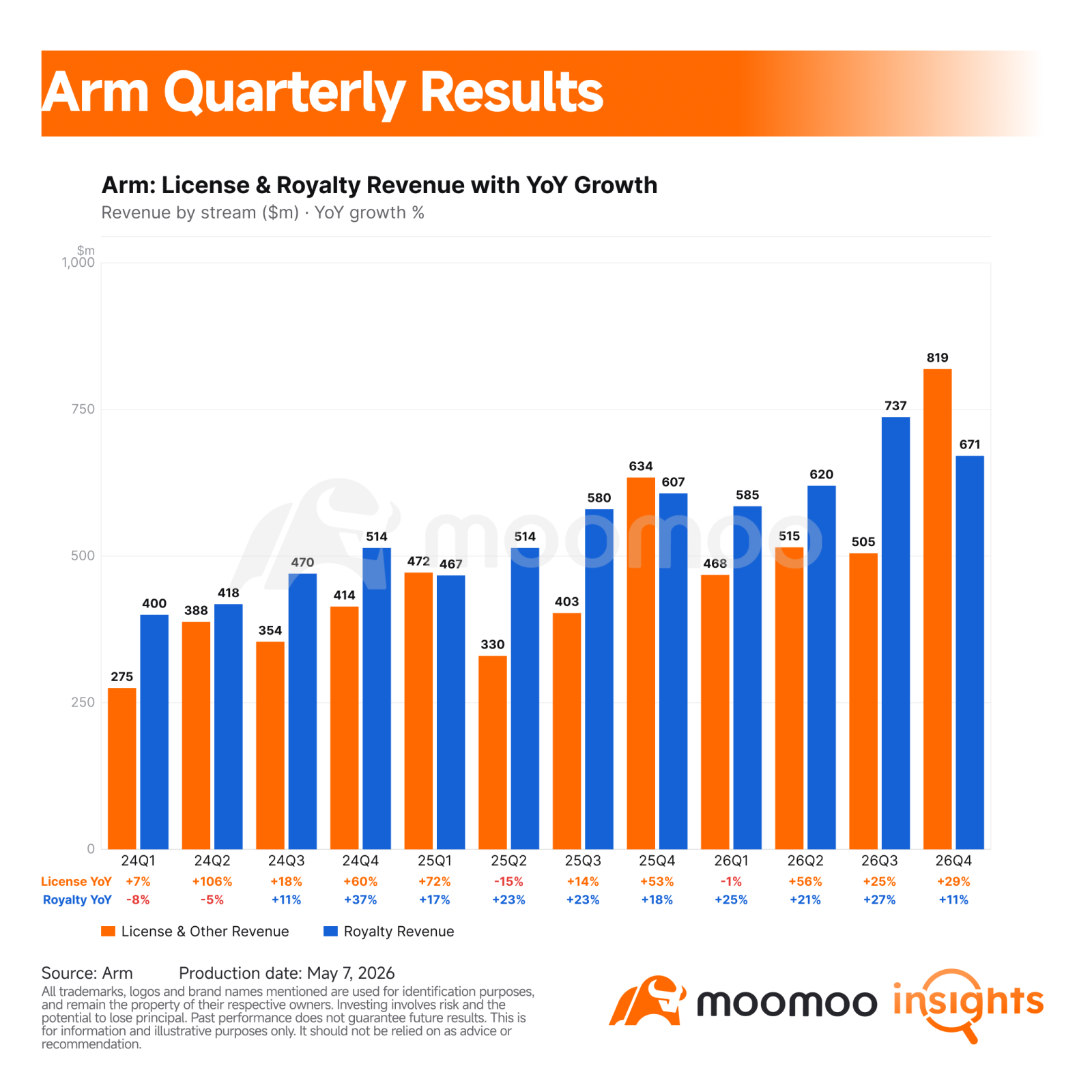 $Arm Holdings (ARM.US)$ 's fiscal fourth-quarter report had the kind of headline numbers that usually support a growth-stock rally. Revenue beat consensus, adjusted EPS beat consensus, and management raised the strategic stakes around its new AGI CPU for AI data centers.  Yet the stock reaction told a more complicated story. Arm shares initially jumped 12% after hours, then reversed to fall 6% after executives said they had not yet secured supply for ...