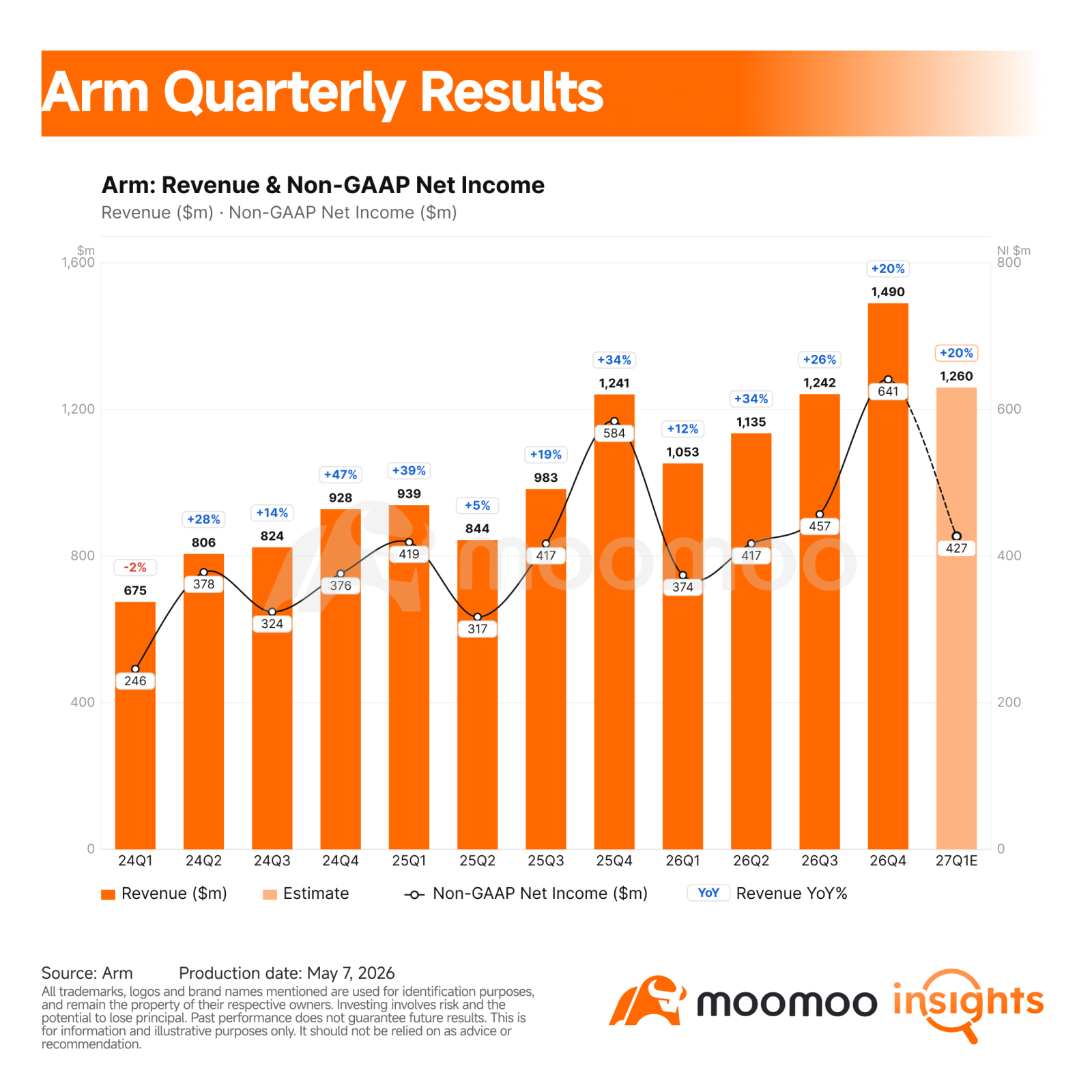 $Arm Holdings (ARM.US)$ 's fiscal fourth-quarter report had the kind of headline numbers that usually support a growth-stock rally. Revenue beat consensus, adjusted EPS beat consensus, and management raised the strategic stakes around its new AGI CPU for AI data centers.  Yet the stock reaction told a more complicated story. Arm shares initially jumped 12% after hours, then reversed to fall 6% after executives said they had not yet secured supply for ...