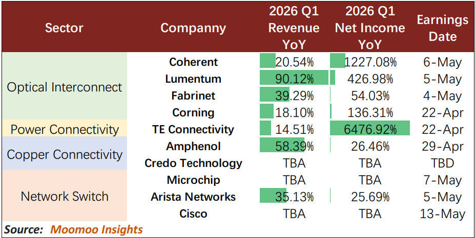 The optical communication sector has been one of the best-performing segments year-to-date, and several companies have recently released their earnings reports. Although the revenue growth reported by several companies has accelerated compared to the previous quarter, the significant run-up beforehand led investors to set higher expectations, resulting in a general decline in stock prices followi...