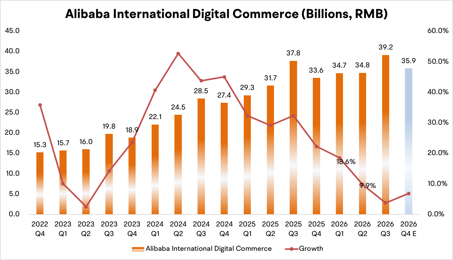 $Alibaba (BABA.US)$ is scheduled to release its financial results pre-market on May 13 ET. During the previous quarter's earnings call, management projected that MaaS (Model as a Service) revenue would surpass IaaS, eventually becoming the top product. They also set an annual revenue target of $100 billion for Cloud and AI in five years, implying a compound annual growth rate (CAGR) of over 40%...