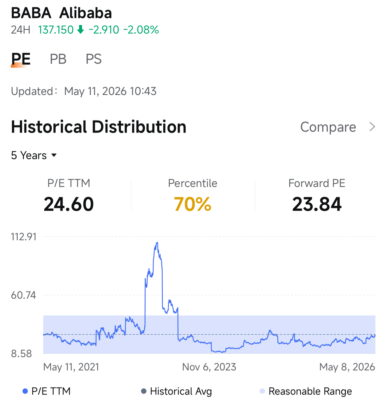 $Alibaba (BABA.US)$ is scheduled to release its financial results pre-market on May 13 ET. During the previous quarter's earnings call, management projected that MaaS (Model as a Service) revenue would surpass IaaS, eventually becoming the top product. They also set an annual revenue target of $100 billion for Cloud and AI in five years, implying a compound annual growth rate (CAGR) of over 40%...