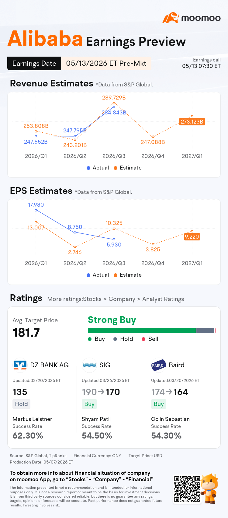 $Alibaba (BABA.US)$ is scheduled to release its financial results pre-market on May 13 ET. During the previous quarter's earnings call, management projected that MaaS (Model as a Service) revenue would surpass IaaS, eventually becoming the top product. They also set an annual revenue target of $100 billion for Cloud and AI in five years, implying a compound annual growth rate (CAGR) of over 40%...