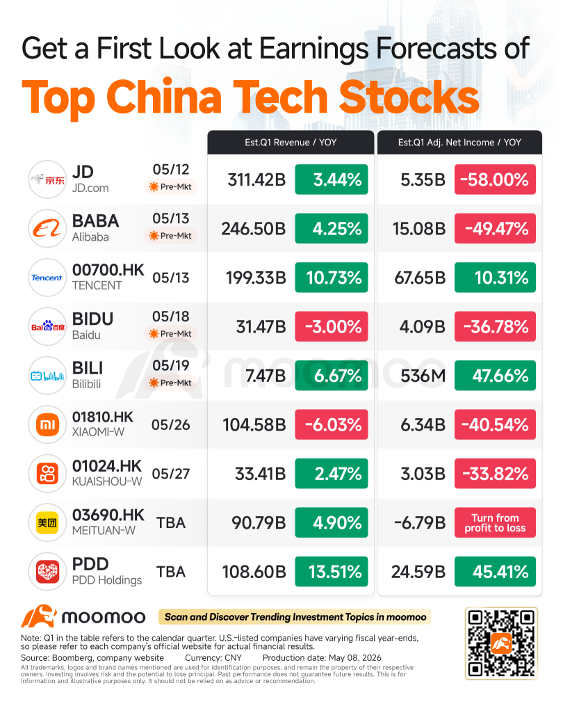 中国ハイテク企業決算シーズン開幕：テンセントとアリババのAI進展に注目