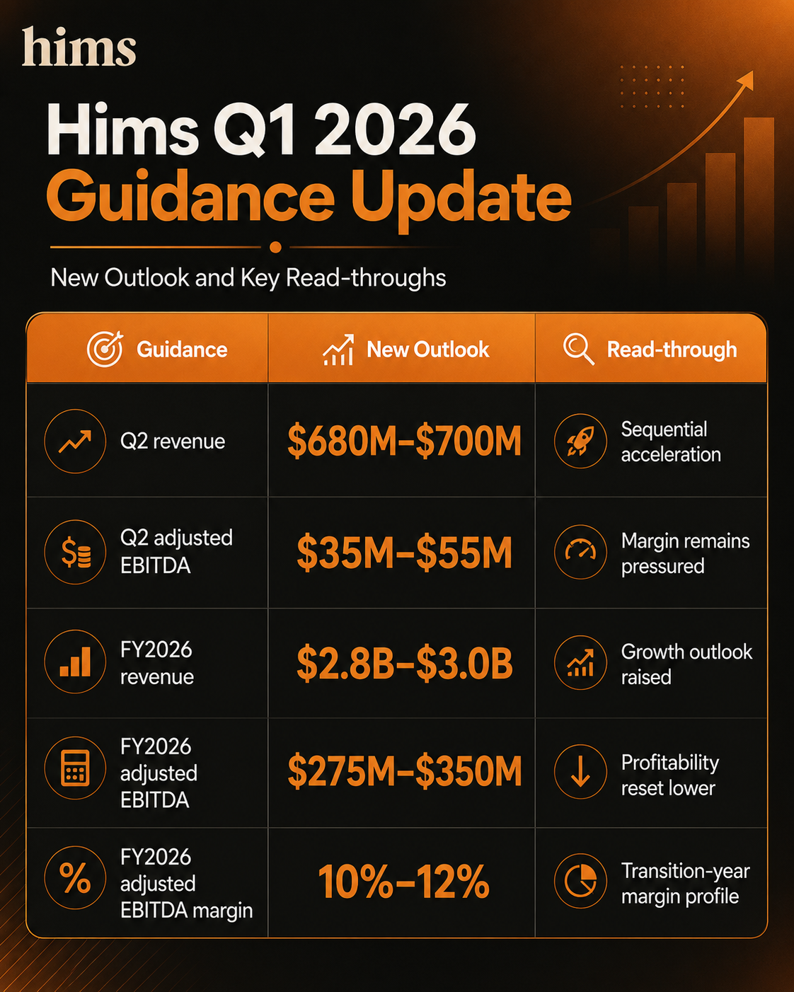 $Hims & Hers Health (HIMS.US)$ Q1 was not a clean beat-and-raise quarter. Revenue growth slowed, GAAP profitability flipped to a loss, and margins were pressured by the company’s weight-loss strategy reset. as a result, the stock price fell by more than 14% in after-hours trading.  But the key positive signal is that subscriber growth re-accelerated sequentially after HIMS expanded its branded GLP-1 portfolio...