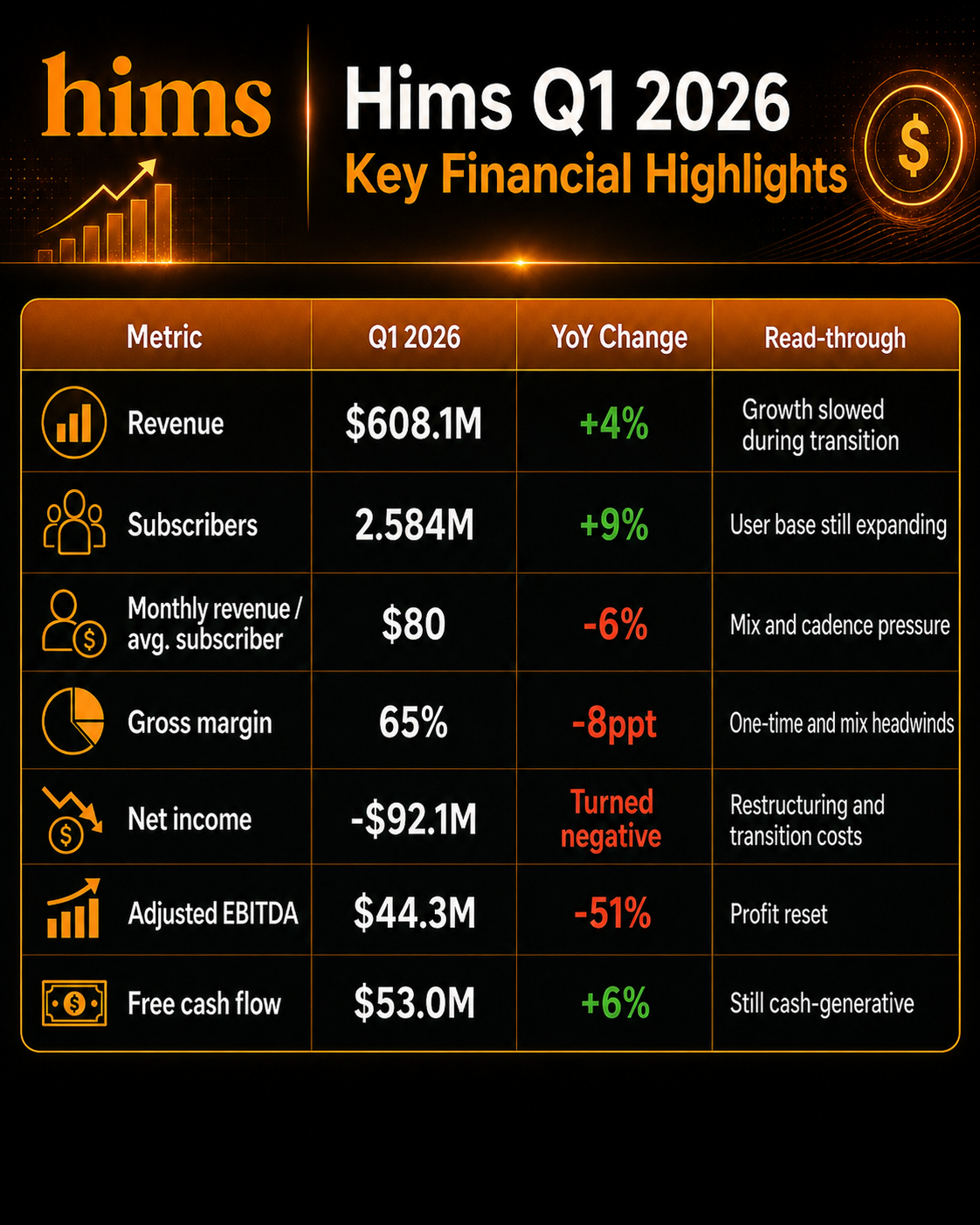 $Hims & Hers Health (HIMS.US)$ Q1 was not a clean beat-and-raise quarter. Revenue growth slowed, GAAP profitability flipped to a loss, and margins were pressured by the company’s weight-loss strategy reset. as a result, the stock price fell by more than 14% in after-hours trading.  But the key positive signal is that subscriber growth re-accelerated sequentially after HIMS expanded its branded GLP-1 portfolio...