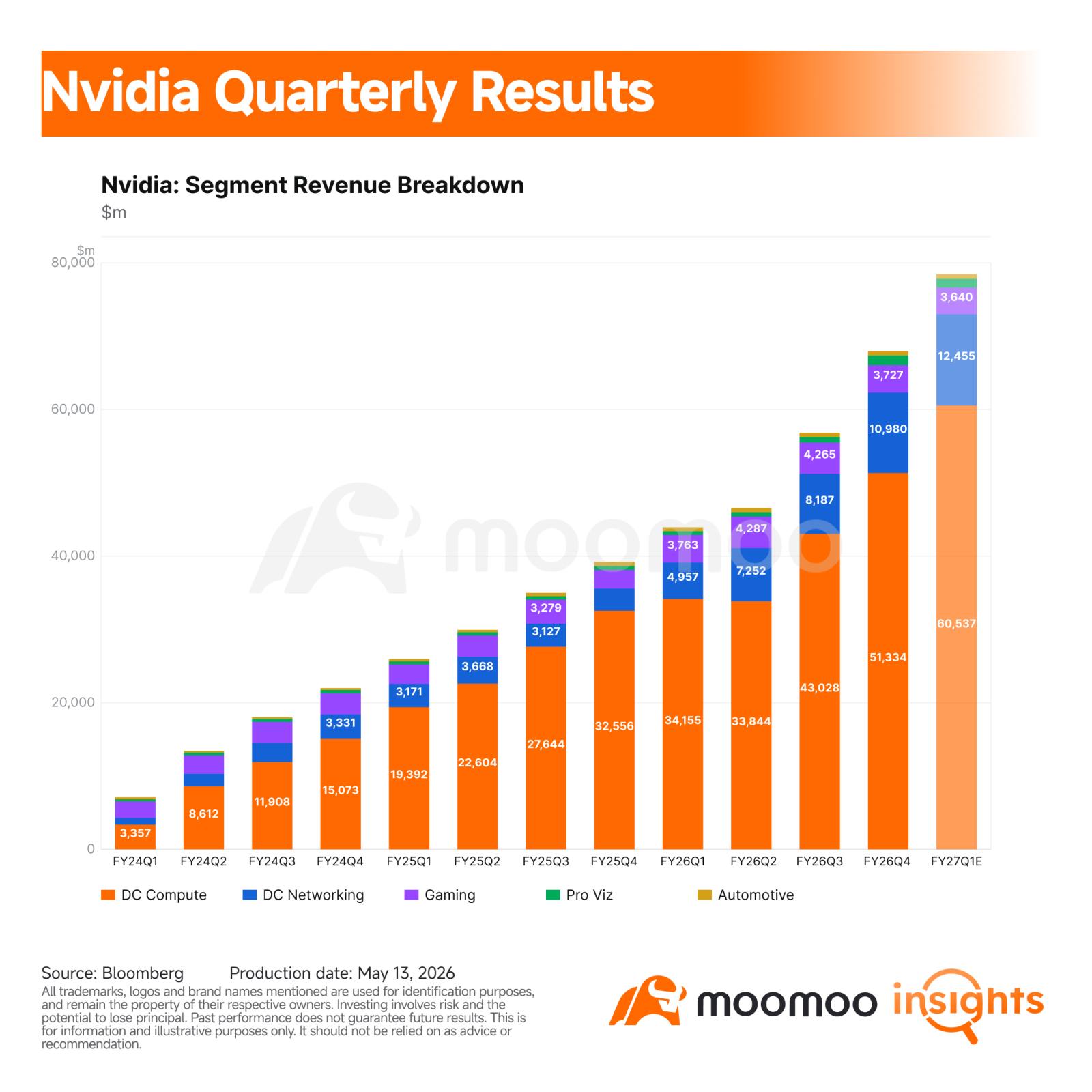Key Takeaways – Nvidia's Q1 test is no longer just whether Blackwell demand is strong. Investors now want proof that Rubin can ramp on schedule. – Networking is becoming Nvidia's most important second engine, and CPO could make that story even more powerful. – The biggest upside question is whether Nvidia's $1 trillion Blackwell and Rubin revenue opportunity can move higher. Memory, advanced packaging, optics, power, cooling...