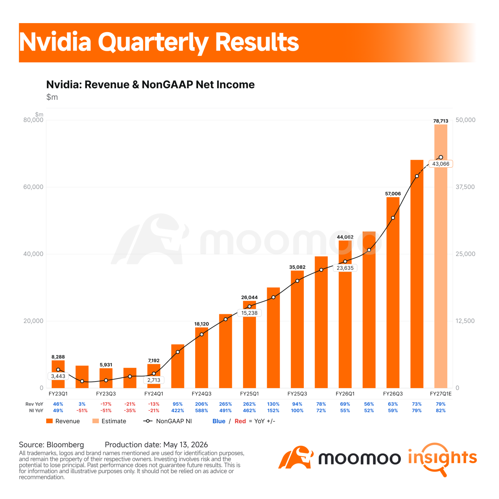 Key Takeaways – Nvidia's Q1 test is no longer just whether Blackwell demand is strong. Investors now want proof that Rubin can ramp on schedule. – Networking is becoming Nvidia's most important second engine, and CPO could make that story even more powerful. – The biggest upside question is whether Nvidia's $1 trillion Blackwell and Rubin revenue opportunity can move higher. Memory, advanced packaging, optics, power, cooling...