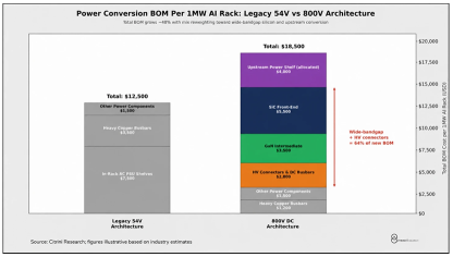 Nvidia 800V DC Architecture: The AI Power Trade Moves Beyond GPUs
