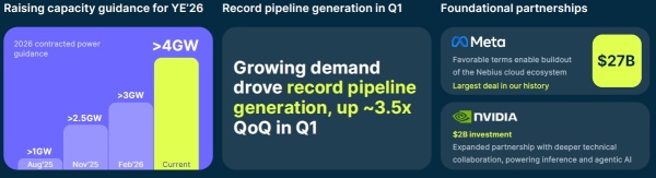 NBIS 26Q1 Earnings Review: Explosive AI Growth Fuels 16% Rally. Is This Just the Beginning?