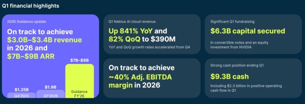 NBIS 26Q1 Earnings Review: Explosive AI Growth Fuels 16% Rally. Is This Just the Beginning?
