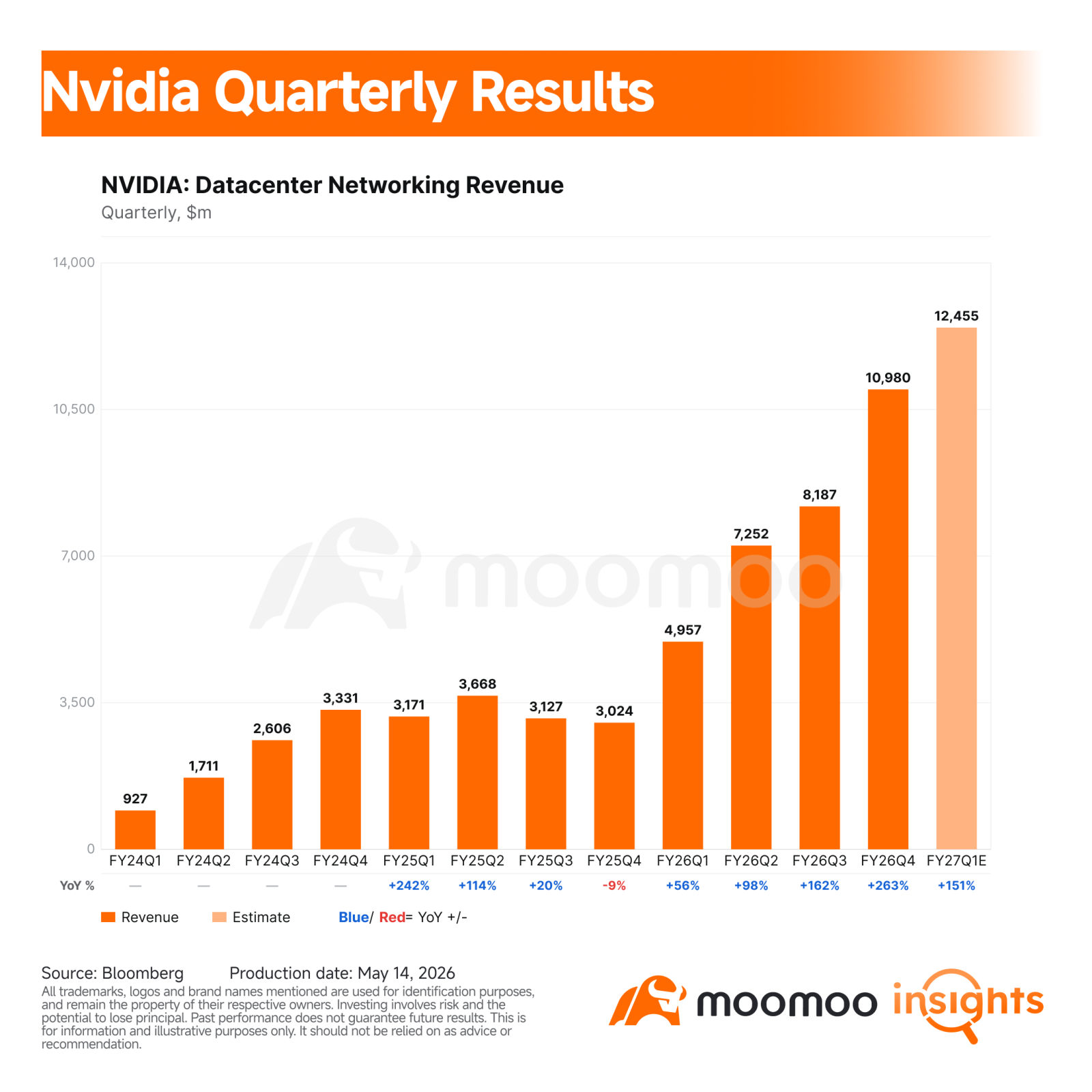 $Cisco (CSCO.US)$ 's latest earnings were more than a solid networking quarter. They showed that AI infrastructure spending is moving beyond GPUs into switches, optics, and scale-across networking. This matters for $NVIDIA (NVDA.US)$ because its networking business is now a core part of the AI factory stack. It also matters because Cisco is not only a competitor. Some Cisco AI networking products are powered by NVIDIA Spectrum-X Ethernet switch sili...