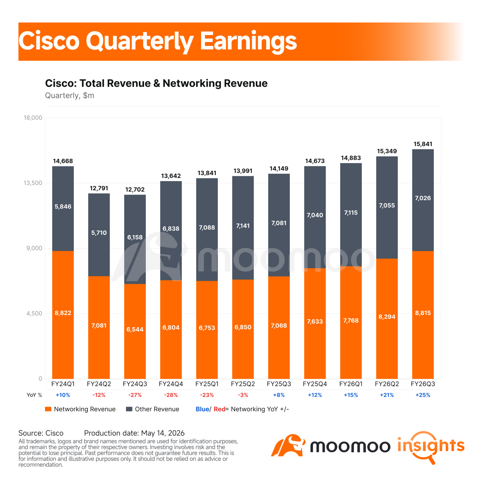 $Cisco (CSCO.US)$ 's latest earnings were more than a solid networking quarter. They showed that AI infrastructure spending is moving beyond GPUs into switches, optics, and scale-across networking. This matters for $NVIDIA (NVDA.US)$ because its networking business is now a core part of the AI factory stack. It also matters because Cisco is not only a competitor. Some Cisco AI networking products are powered by NVIDIA Spectrum-X Ethernet switch sili...