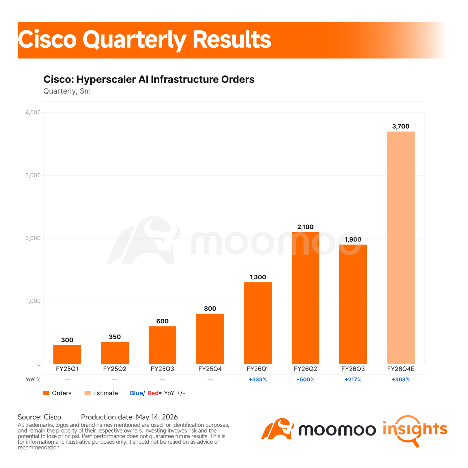 $Cisco (CSCO.US)$ 's latest earnings were more than a solid networking quarter. They showed that AI infrastructure spending is moving beyond GPUs into switches, optics, and scale-across networking. This matters for $NVIDIA (NVDA.US)$ because its networking business is now a core part of the AI factory stack. It also matters because Cisco is not only a competitor. Some Cisco AI networking products are powered by NVIDIA Spectrum-X Ethernet switch sili...