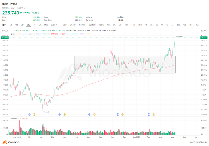 Nvidia Post-7-Day Streak: Chart Signals