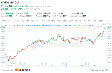 Targeting $279: Can NVIDIA's Q1 Earnings Justify Wall Street's High Expectations?