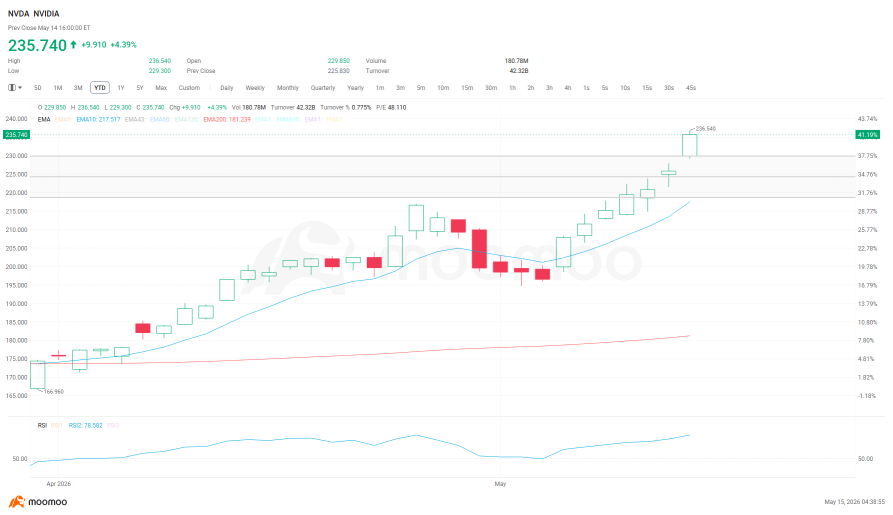 Nvidia Post-7-Day Streak: Chart Signals