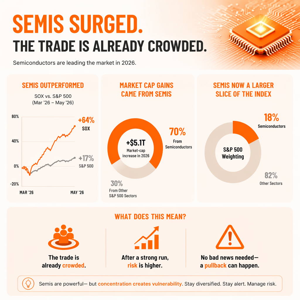 AI semiconductor stocks have been one of the hottest trades in the market. $NVIDIA (NVDA.US)$ , $Advanced Micro Devices (AMD.US)$ , $Micron Technology (MU.US)$ , $Broadcom (AVGO.US)$ , $Arm Holdings (ARM.US)$ , $Marvell Technology (MRVL.US)$ , optical networking names and semiconductor equipment stocks all joined the same AI infrastructure rally. So when these stocks pull back from recent highs, beginner investors naturally ask: has the AI semiconductor ...